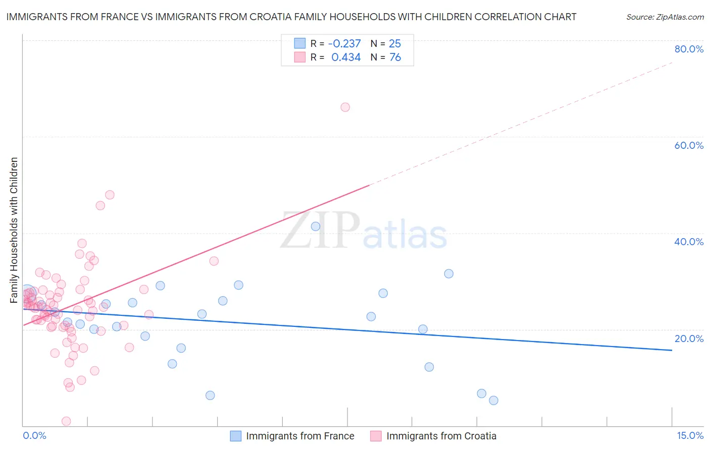 Immigrants from France vs Immigrants from Croatia Family Households with Children