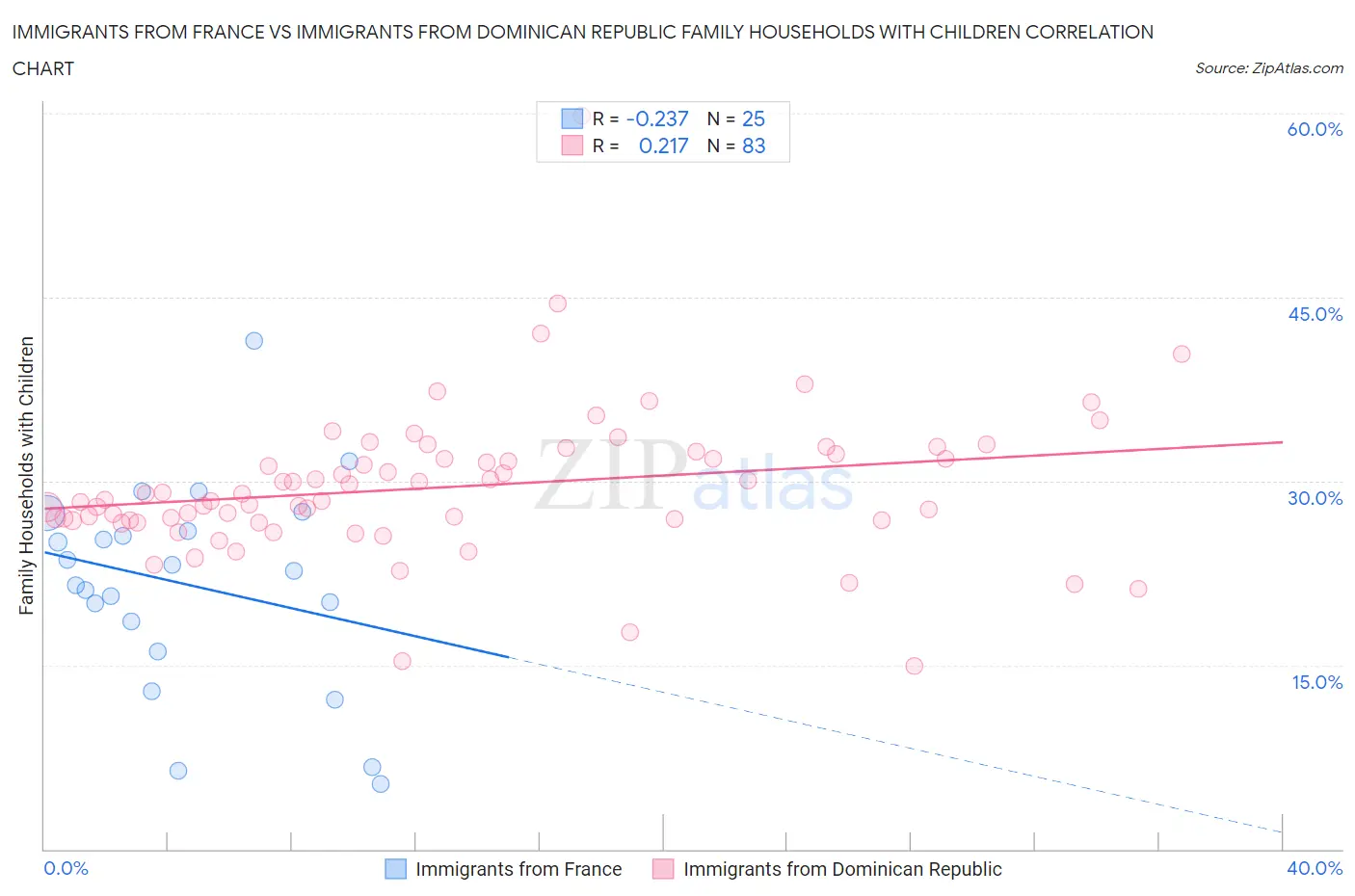 Immigrants from France vs Immigrants from Dominican Republic Family Households with Children