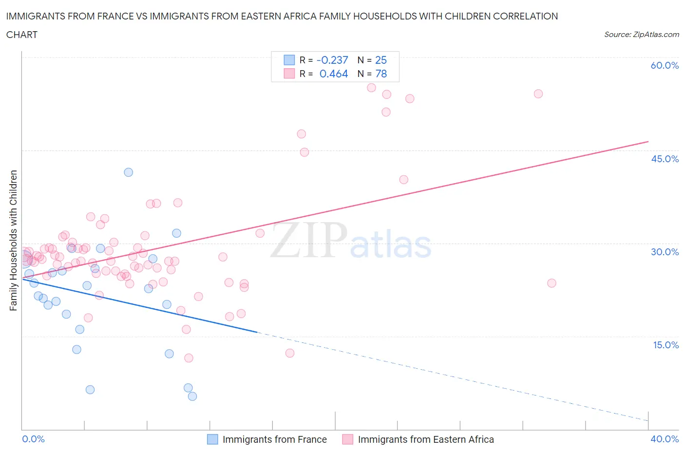 Immigrants from France vs Immigrants from Eastern Africa Family Households with Children