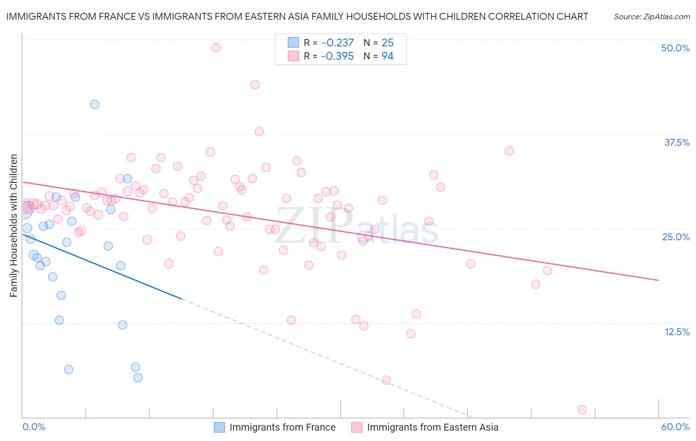 Immigrants from France vs Immigrants from Eastern Asia Family Households with Children