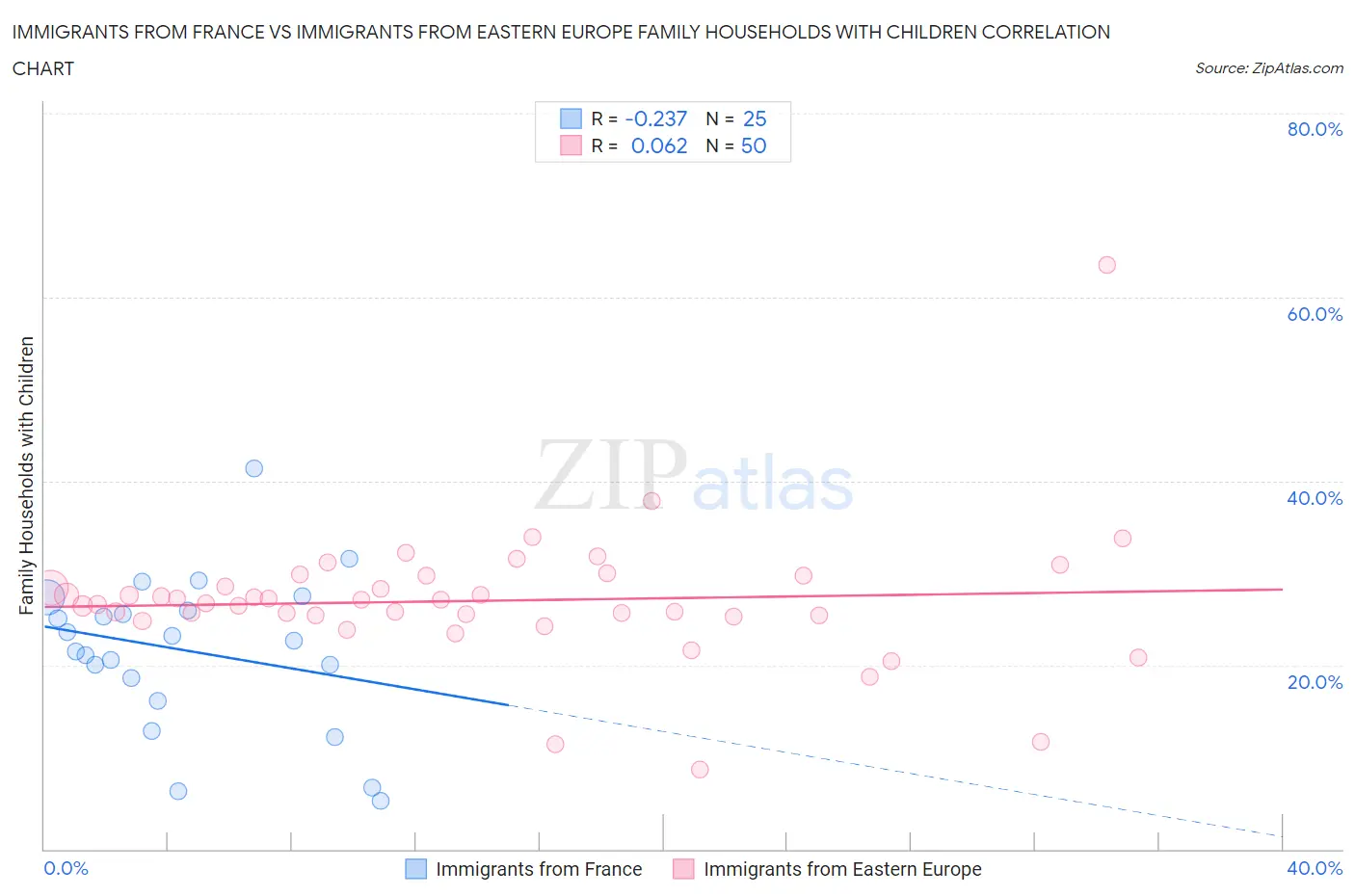 Immigrants from France vs Immigrants from Eastern Europe Family Households with Children