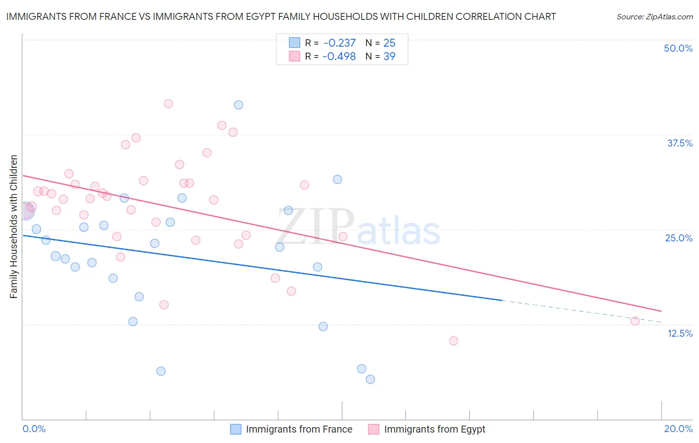Immigrants from France vs Immigrants from Egypt Family Households with Children