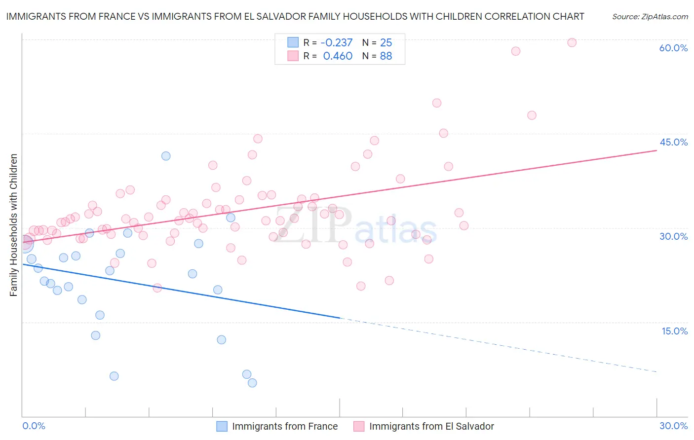 Immigrants from France vs Immigrants from El Salvador Family Households with Children