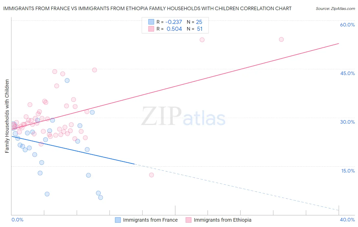 Immigrants from France vs Immigrants from Ethiopia Family Households with Children