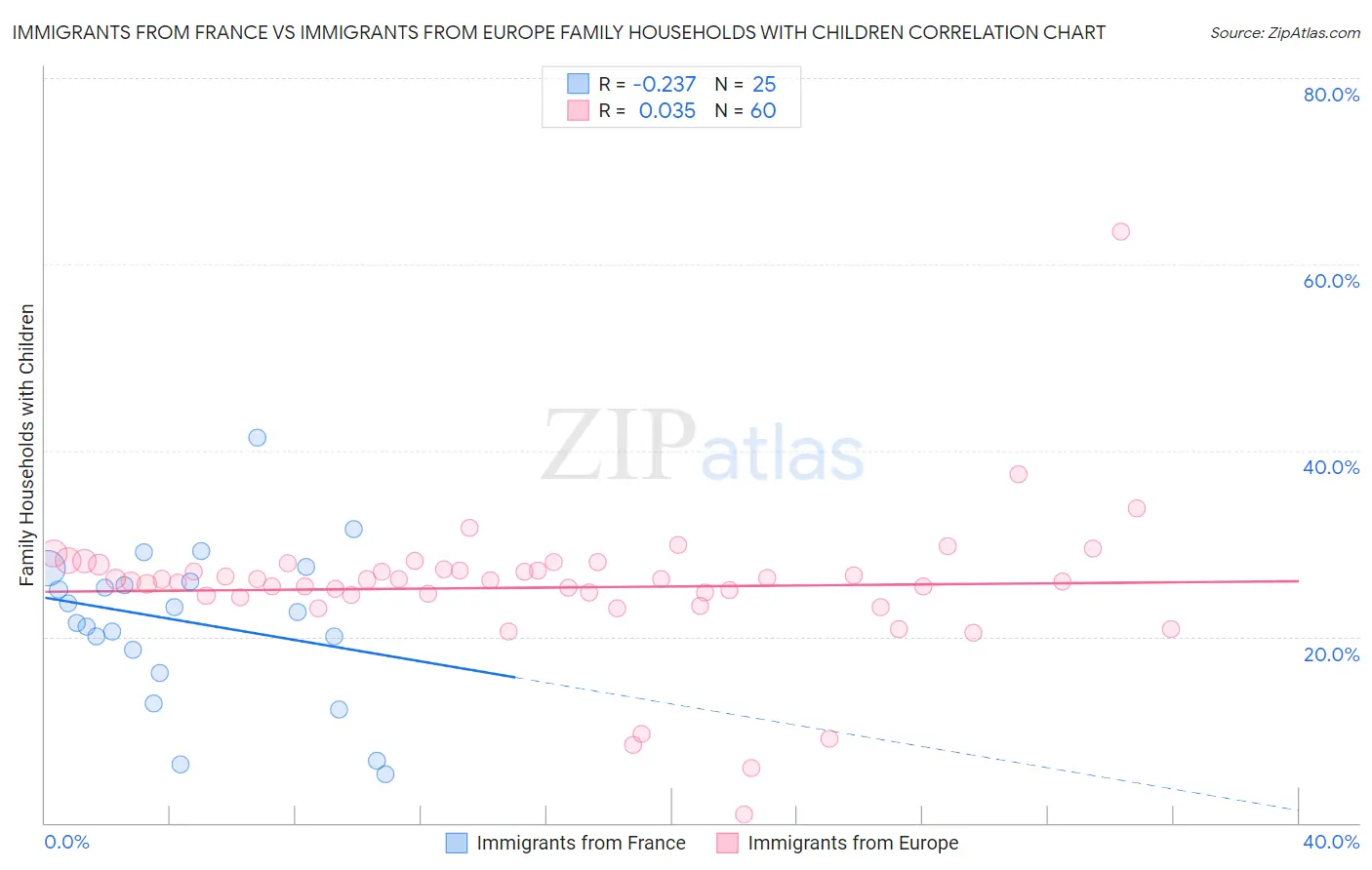 Immigrants from France vs Immigrants from Europe Family Households with Children