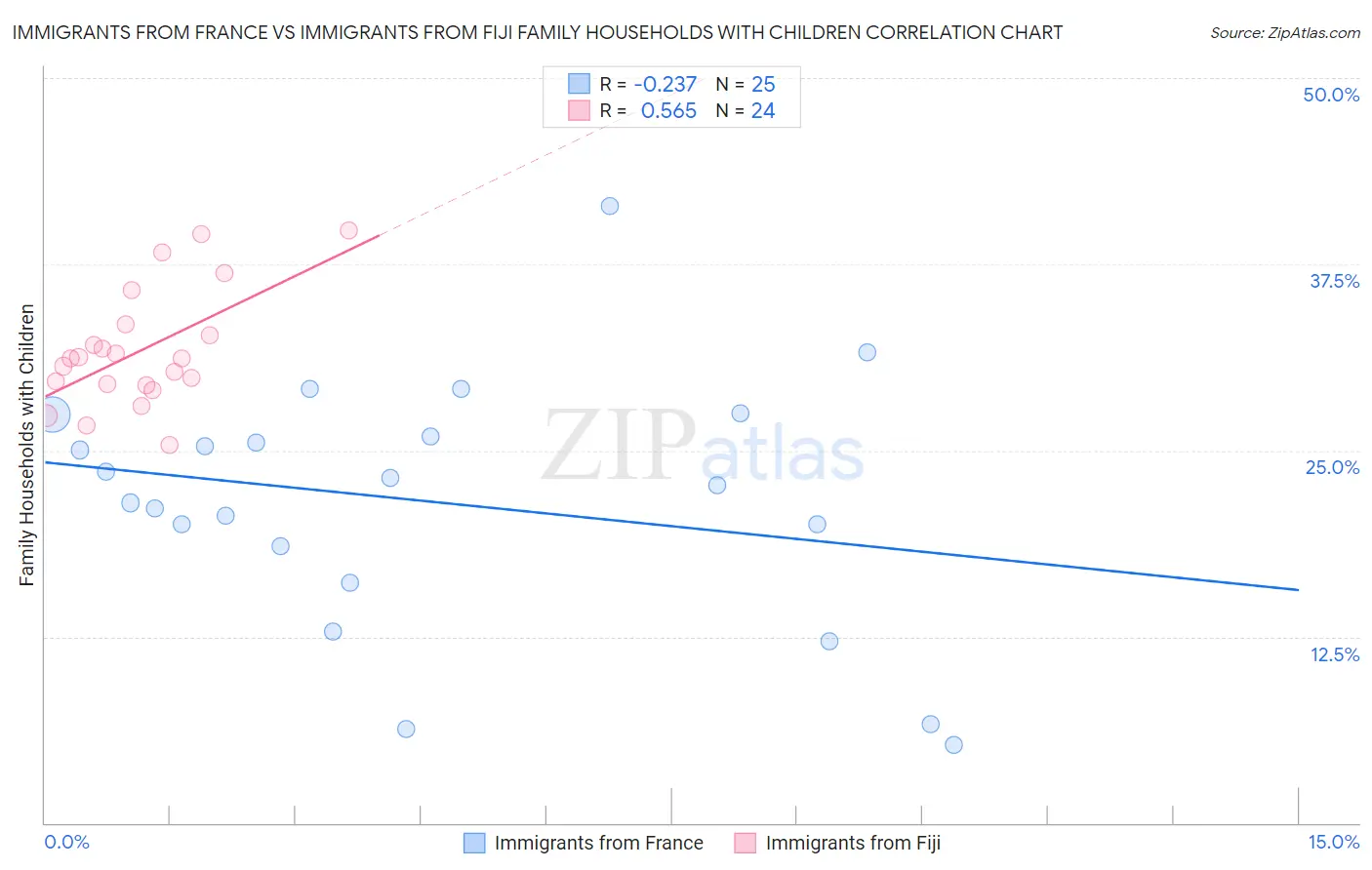 Immigrants from France vs Immigrants from Fiji Family Households with Children