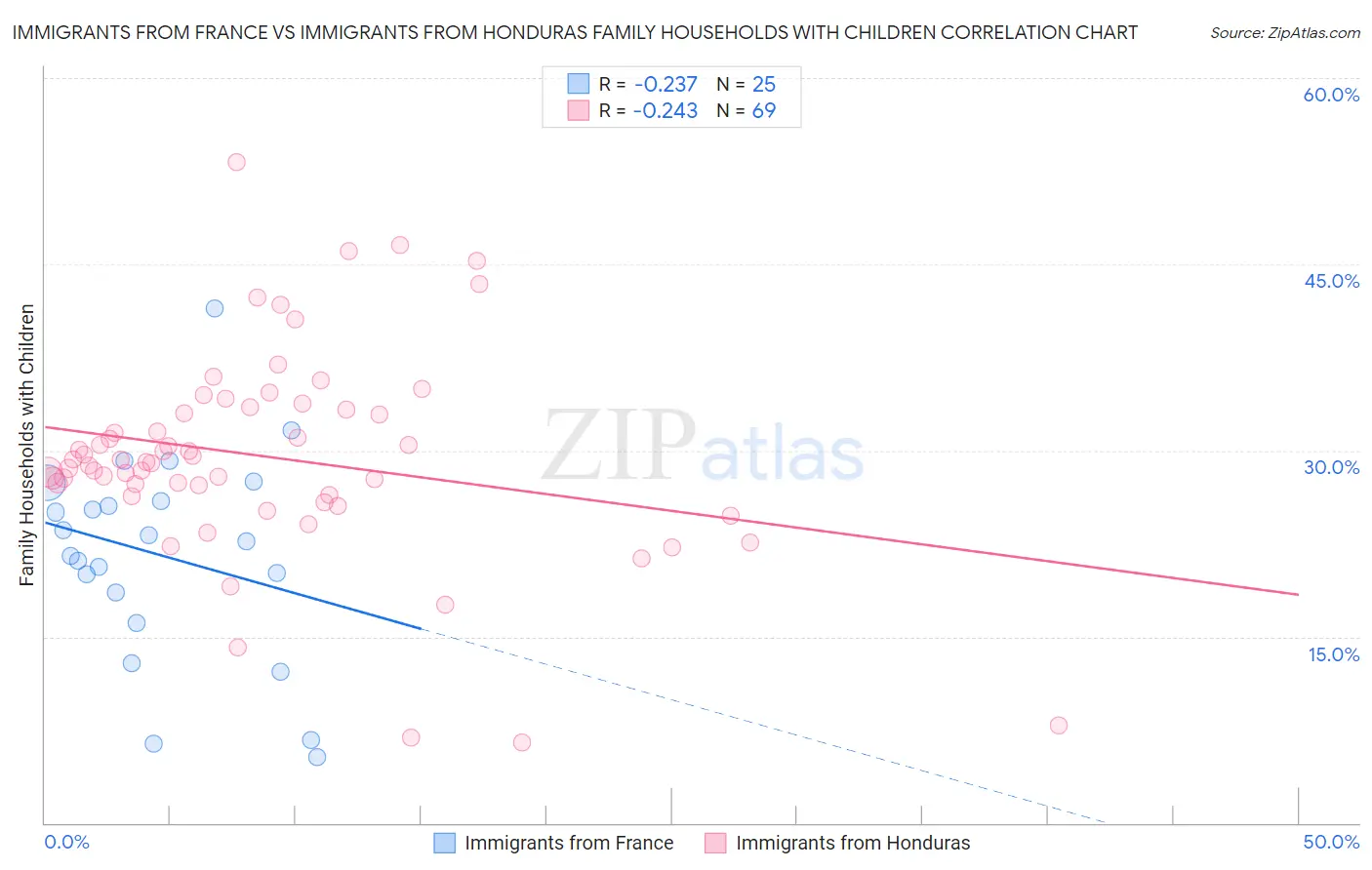 Immigrants from France vs Immigrants from Honduras Family Households with Children
