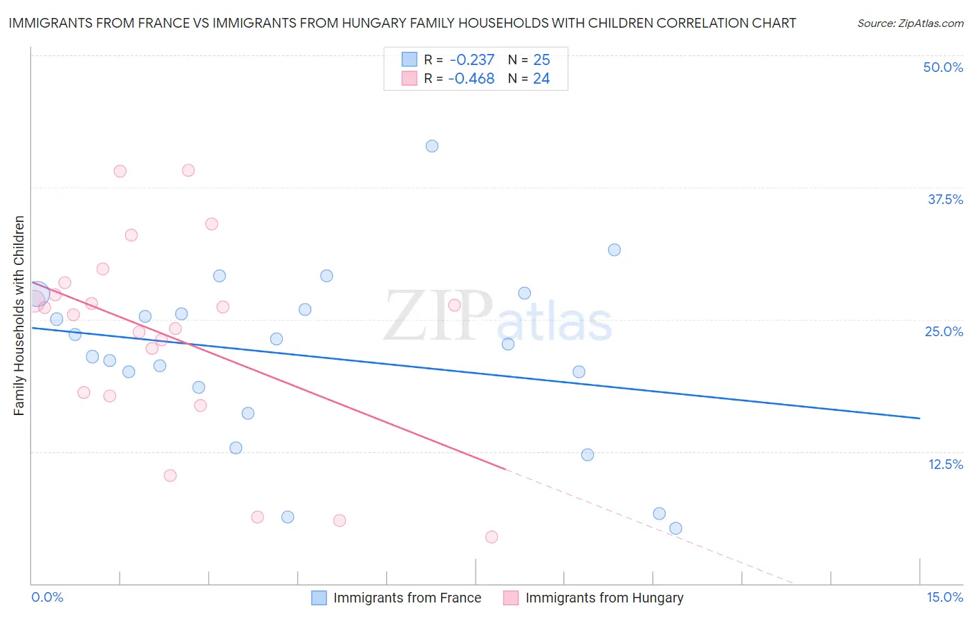 Immigrants from France vs Immigrants from Hungary Family Households with Children