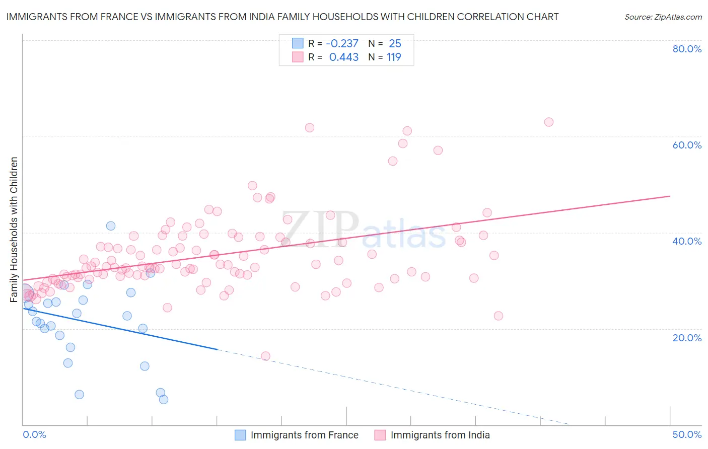 Immigrants from France vs Immigrants from India Family Households with Children