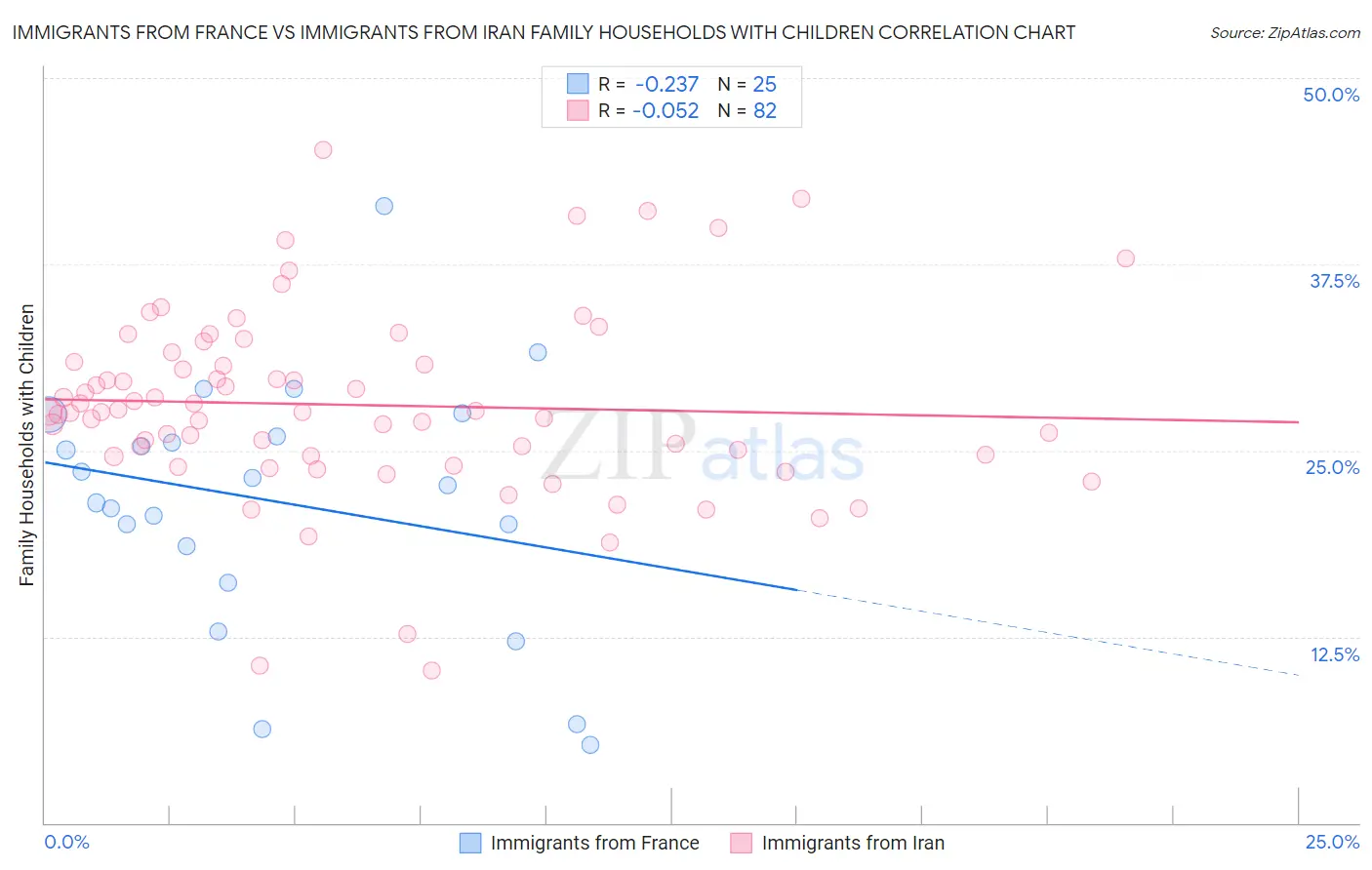 Immigrants from France vs Immigrants from Iran Family Households with Children