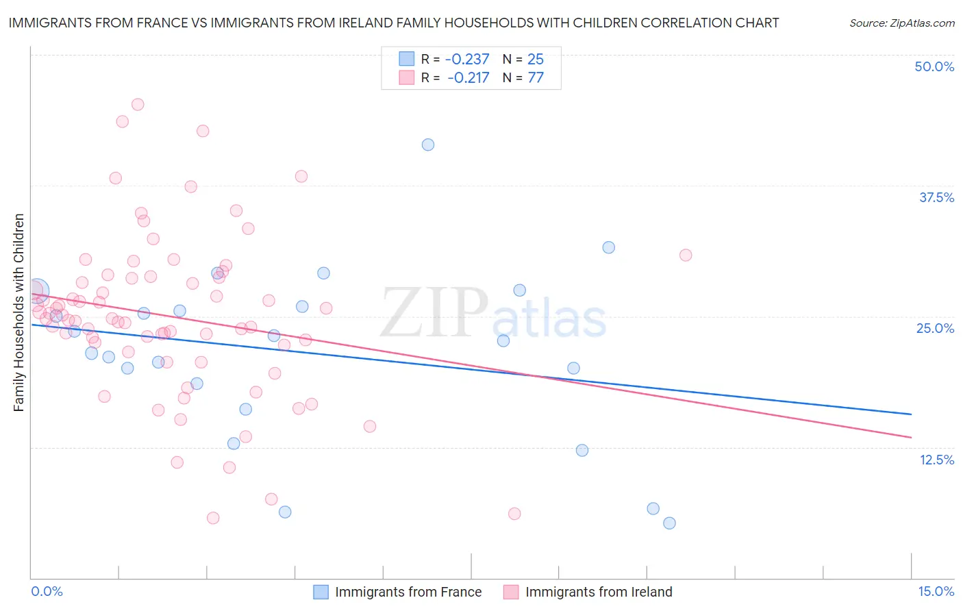 Immigrants from France vs Immigrants from Ireland Family Households with Children