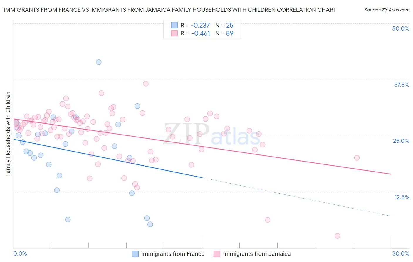 Immigrants from France vs Immigrants from Jamaica Family Households with Children