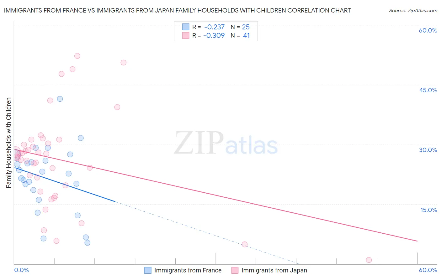 Immigrants from France vs Immigrants from Japan Family Households with Children