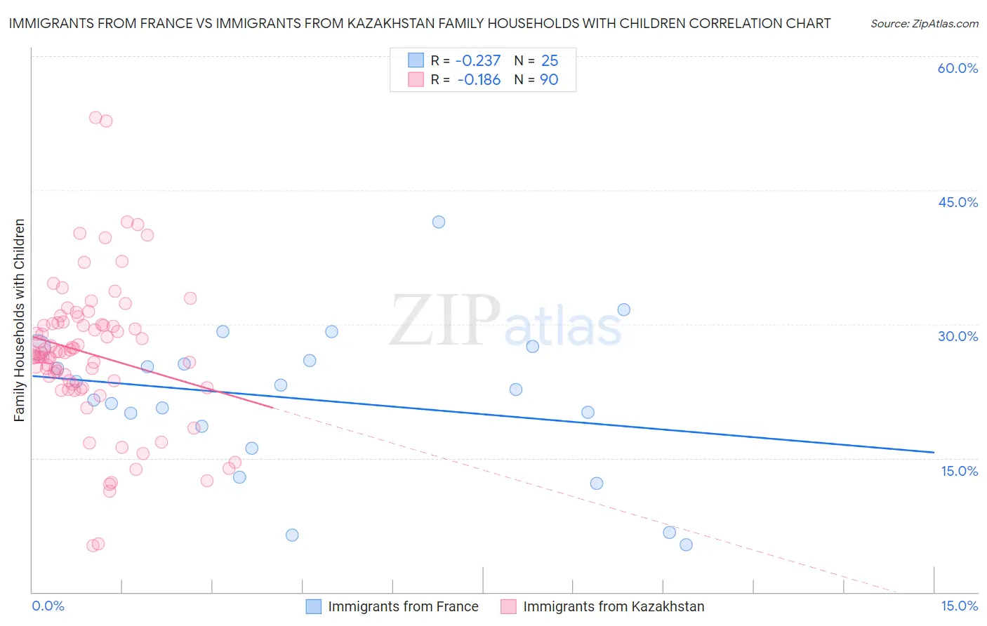 Immigrants from France vs Immigrants from Kazakhstan Family Households with Children