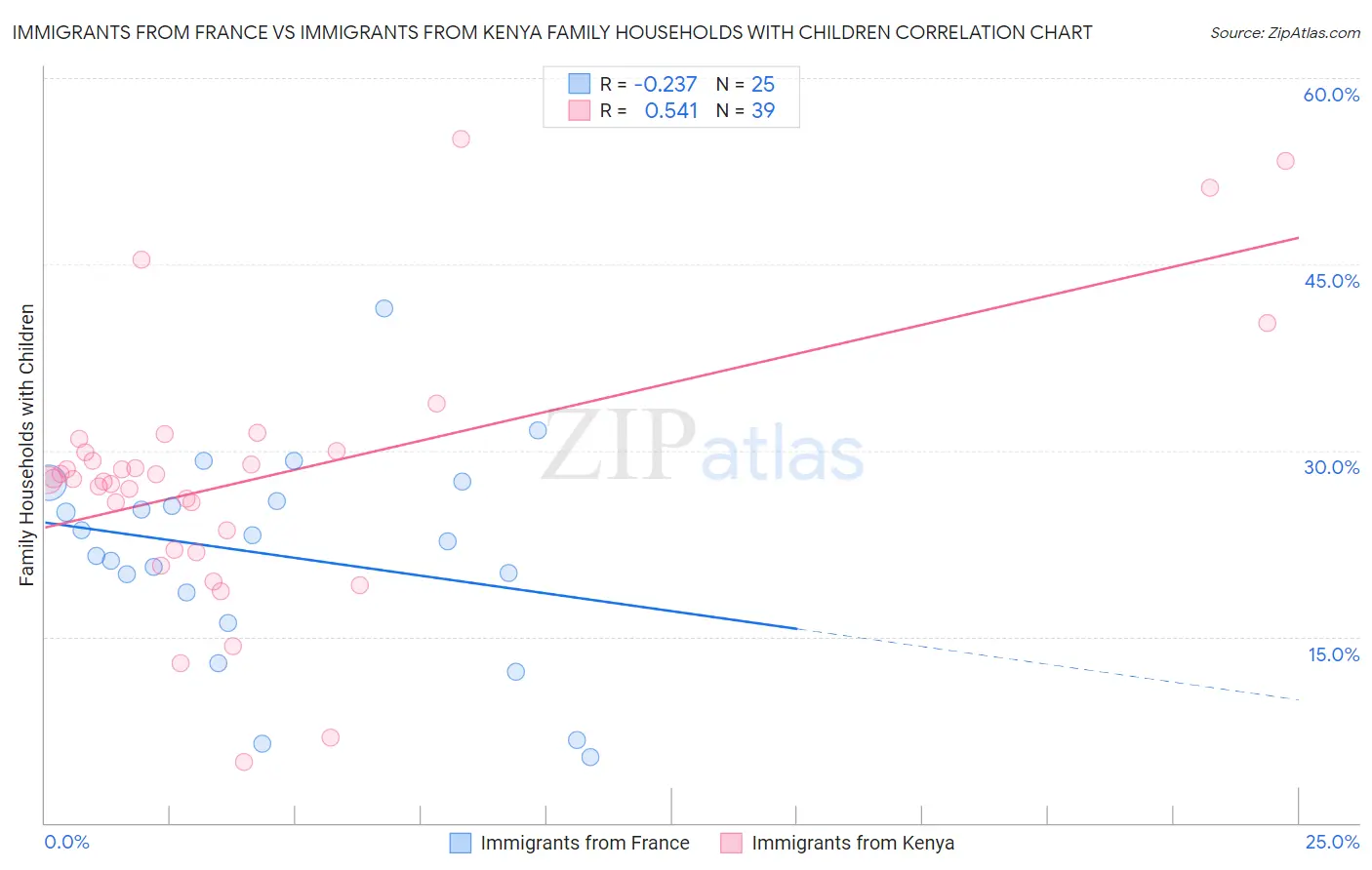 Immigrants from France vs Immigrants from Kenya Family Households with Children
