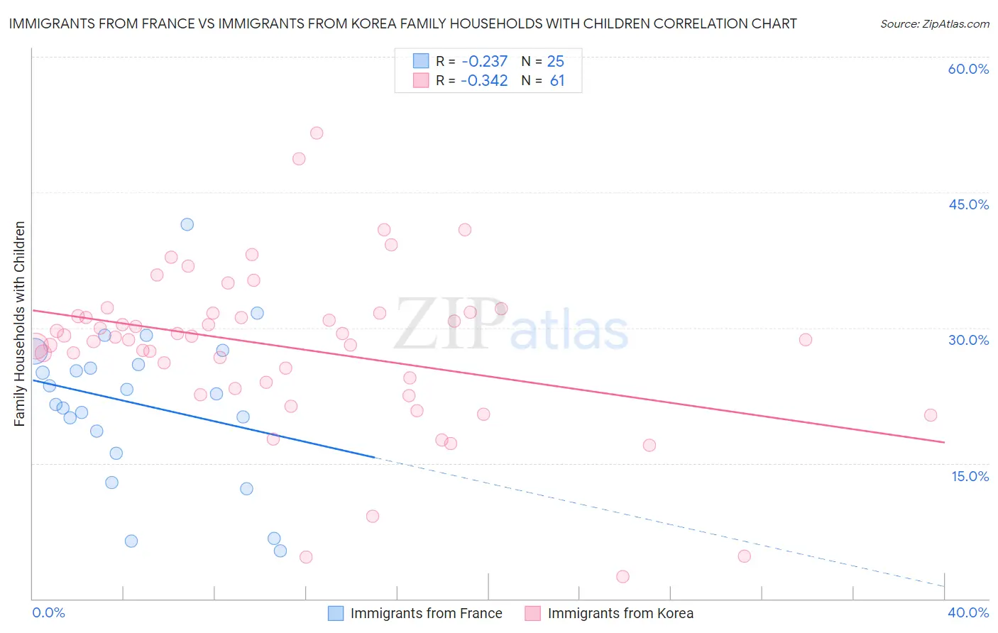 Immigrants from France vs Immigrants from Korea Family Households with Children
