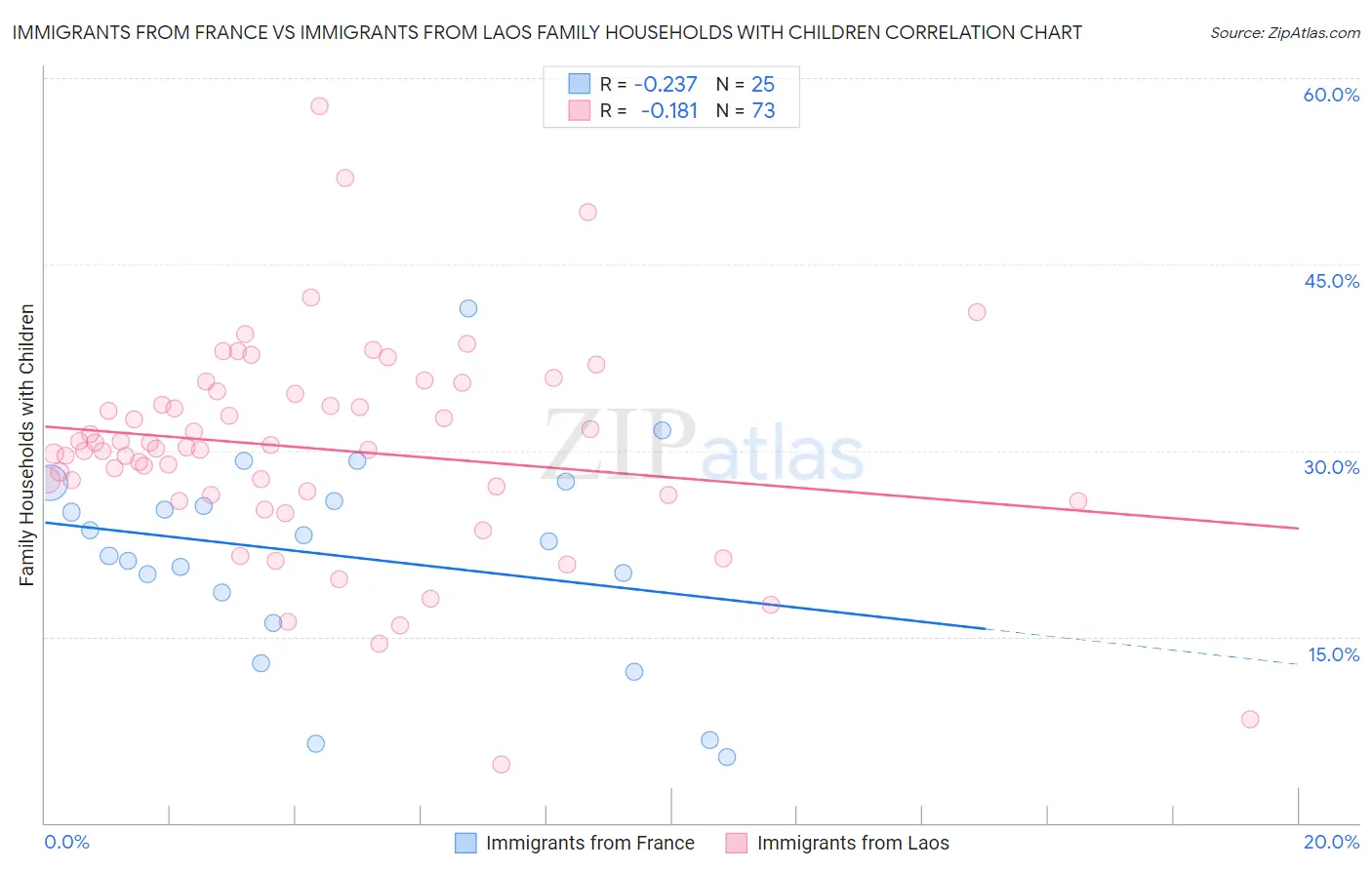 Immigrants from France vs Immigrants from Laos Family Households with Children