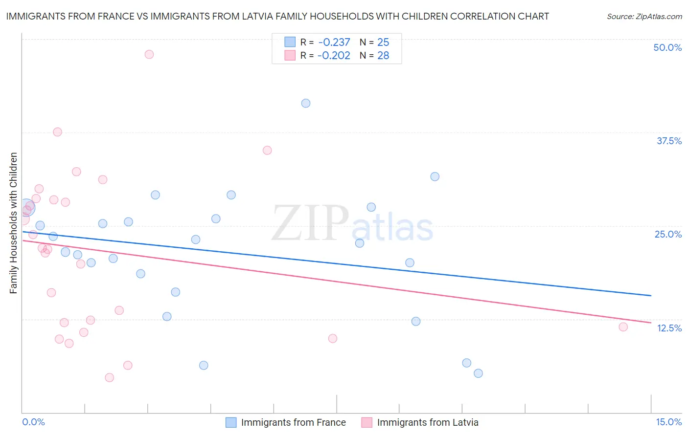 Immigrants from France vs Immigrants from Latvia Family Households with Children