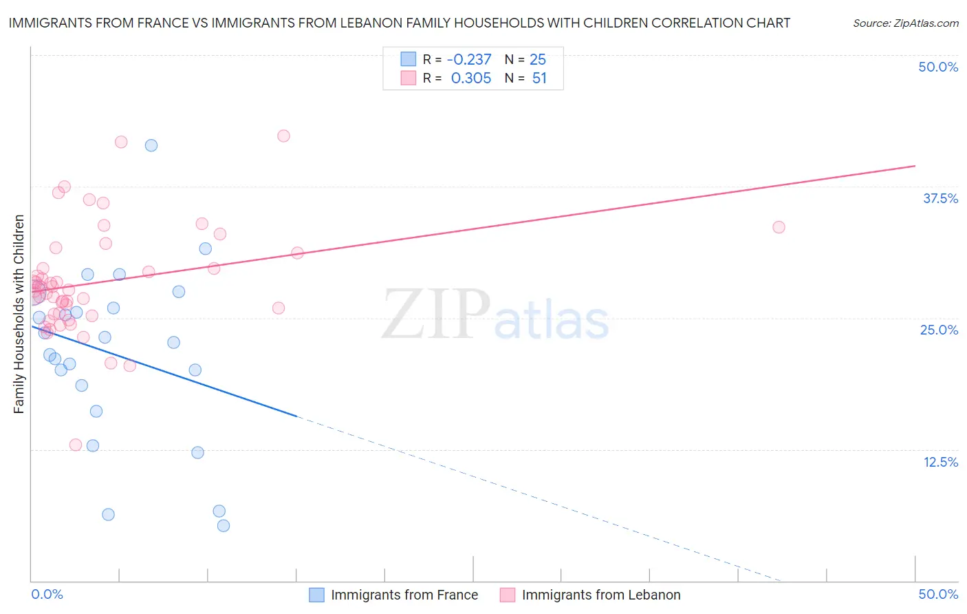 Immigrants from France vs Immigrants from Lebanon Family Households with Children