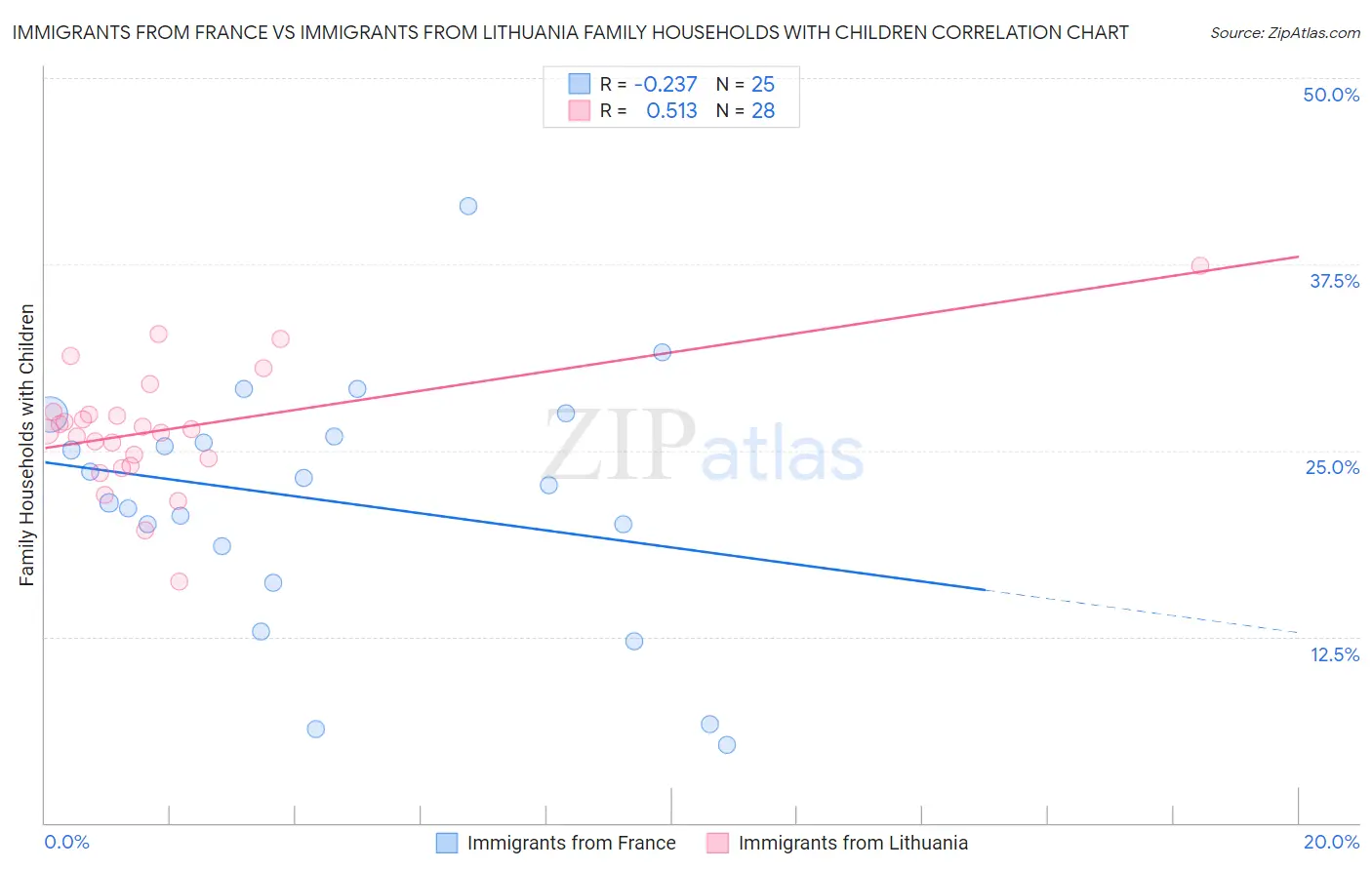 Immigrants from France vs Immigrants from Lithuania Family Households with Children