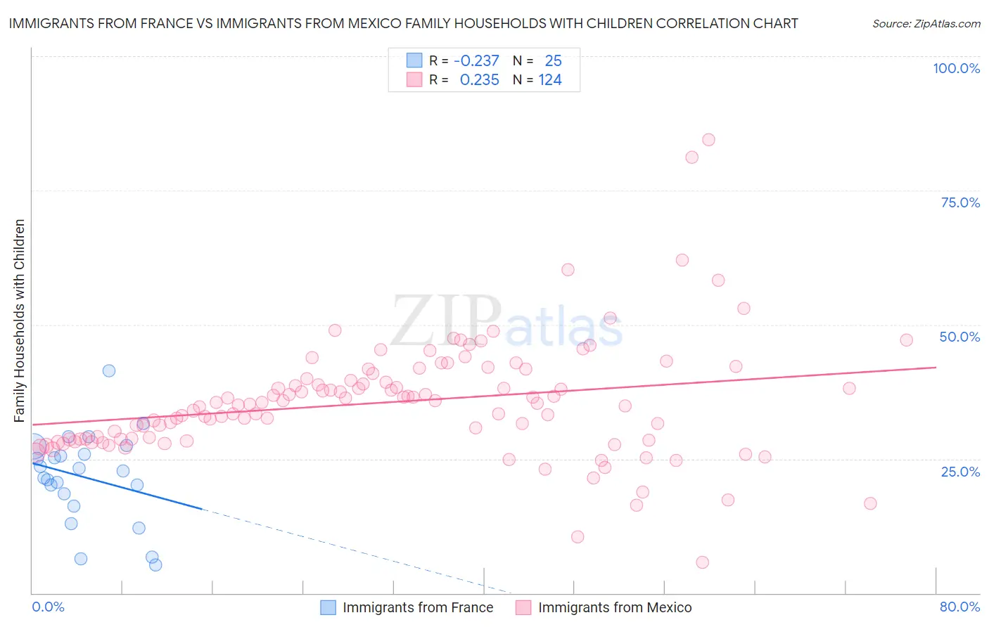 Immigrants from France vs Immigrants from Mexico Family Households with Children