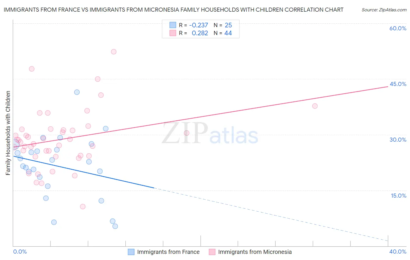 Immigrants from France vs Immigrants from Micronesia Family Households with Children