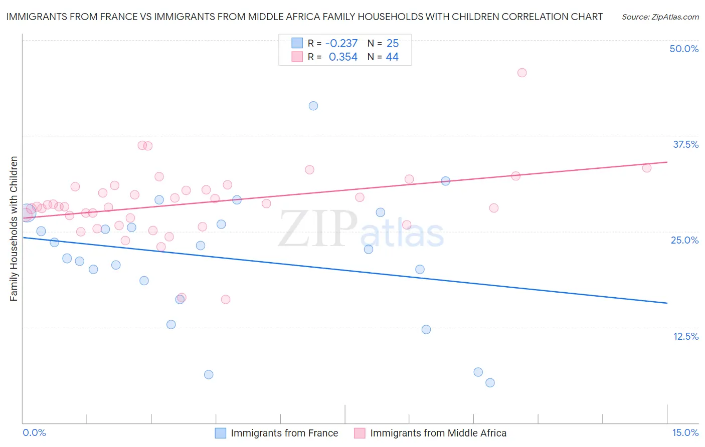 Immigrants from France vs Immigrants from Middle Africa Family Households with Children