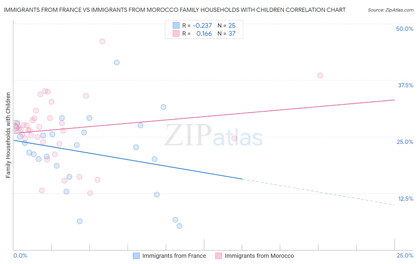 Immigrants from France vs Immigrants from Morocco Family Households with Children