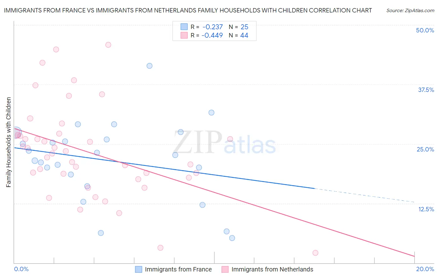Immigrants from France vs Immigrants from Netherlands Family Households with Children