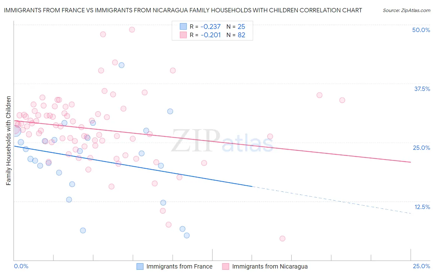 Immigrants from France vs Immigrants from Nicaragua Family Households with Children