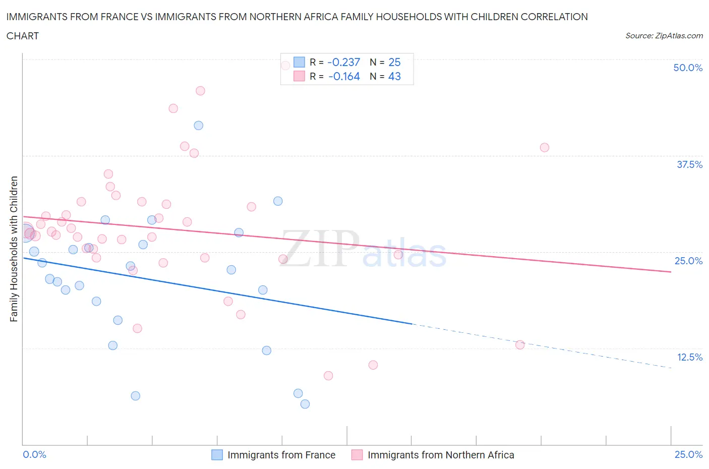 Immigrants from France vs Immigrants from Northern Africa Family Households with Children