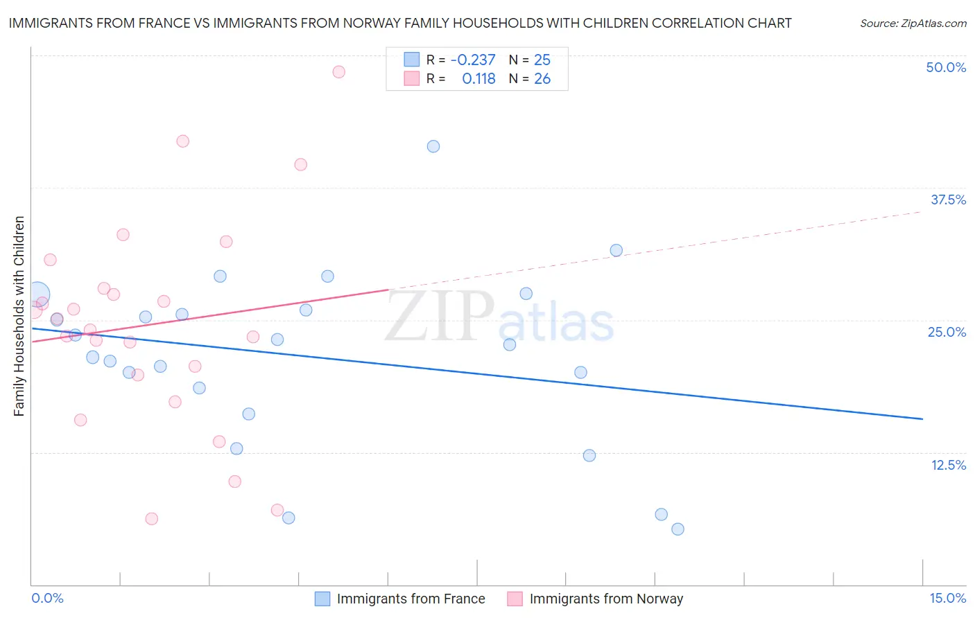 Immigrants from France vs Immigrants from Norway Family Households with Children