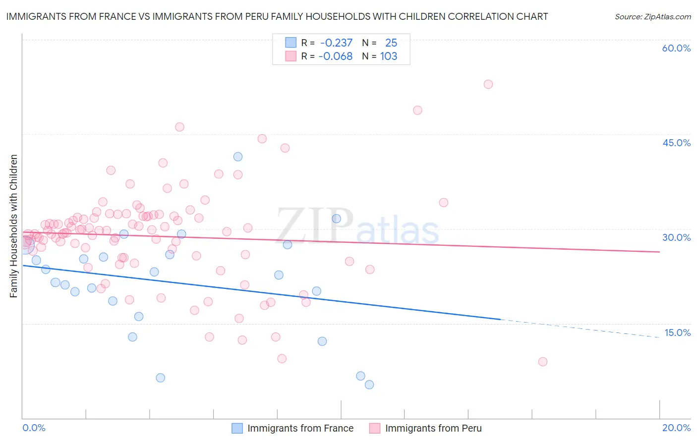 Immigrants from France vs Immigrants from Peru Family Households with Children