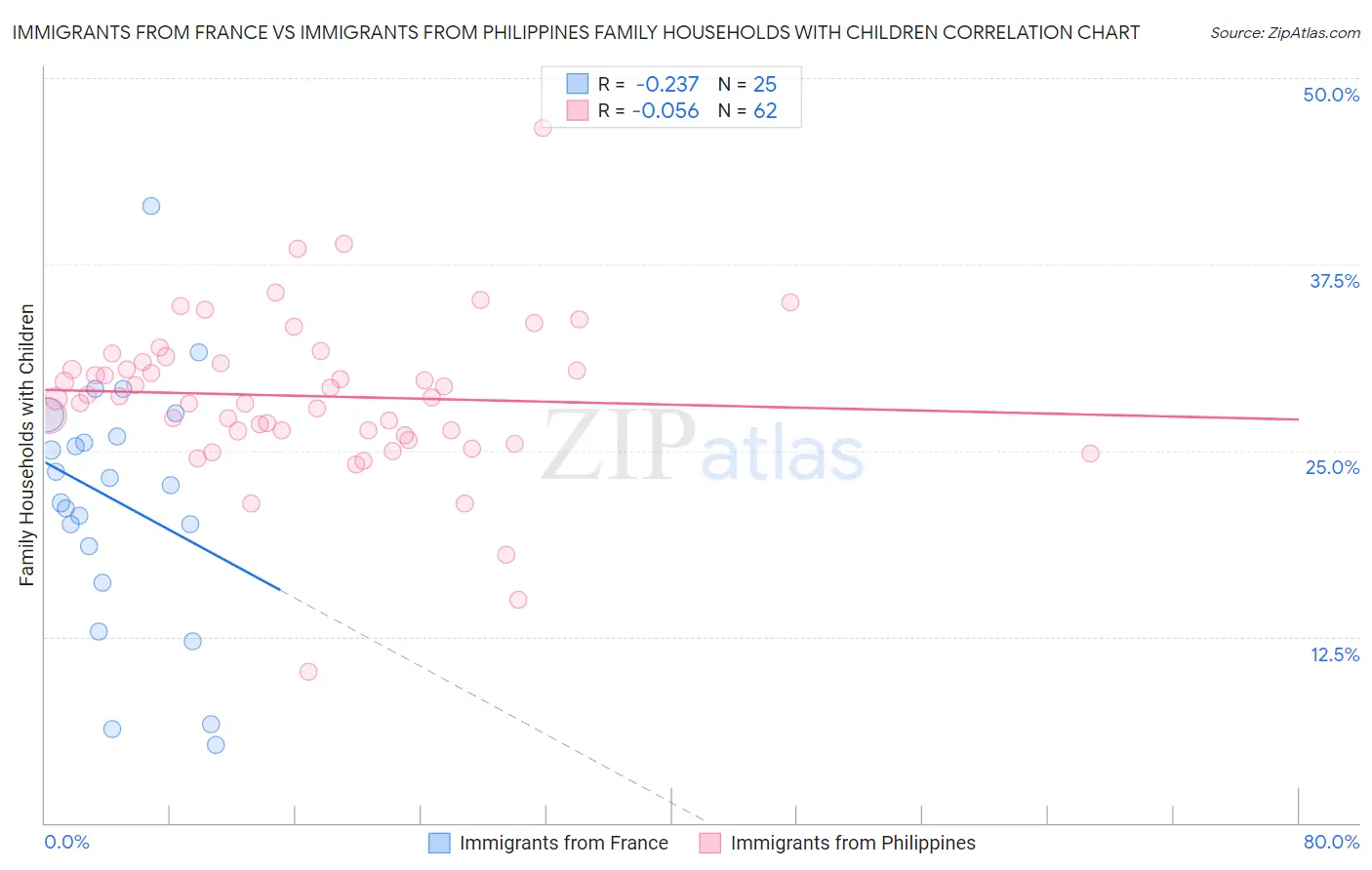 Immigrants from France vs Immigrants from Philippines Family Households with Children