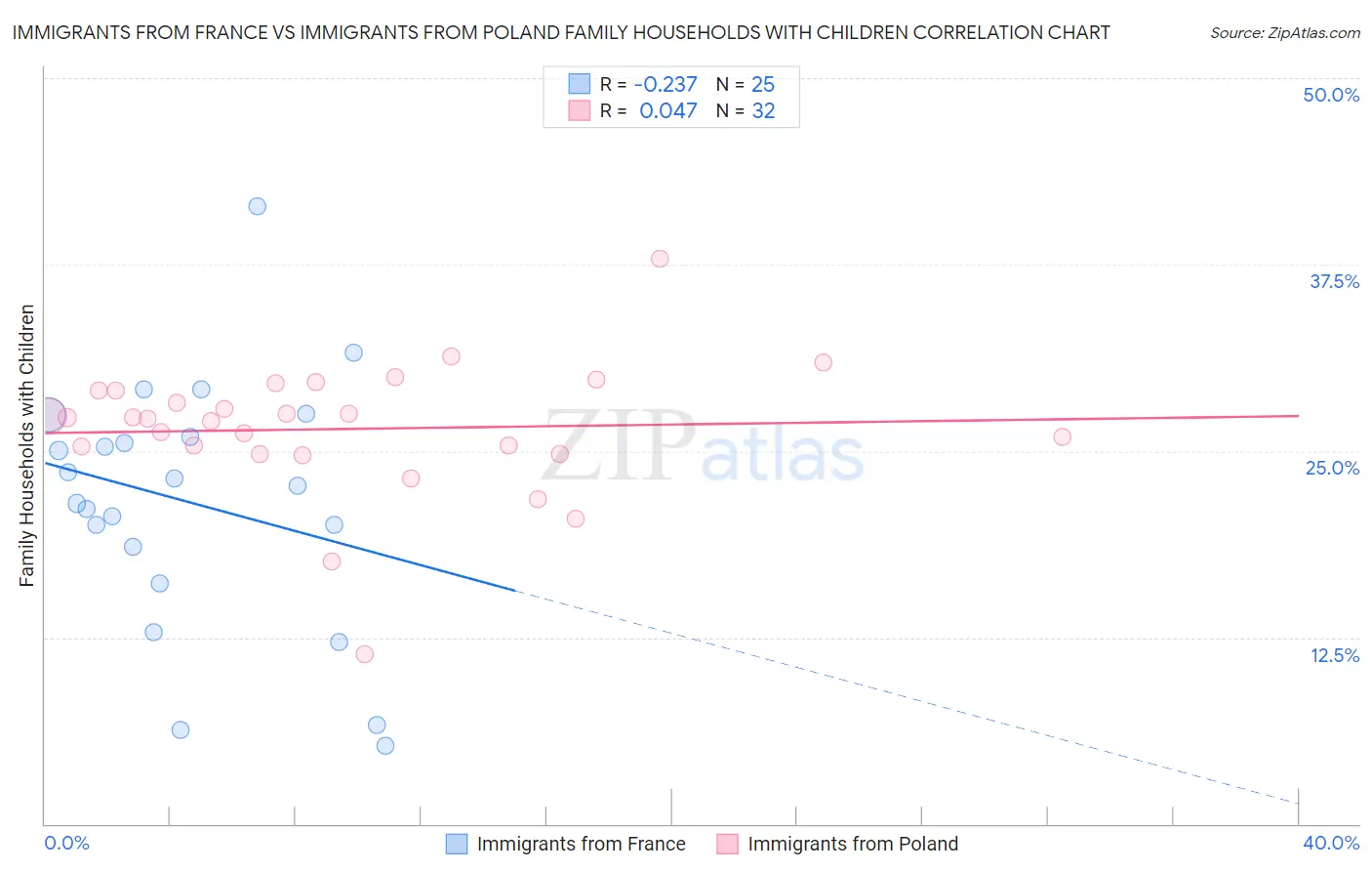 Immigrants from France vs Immigrants from Poland Family Households with Children