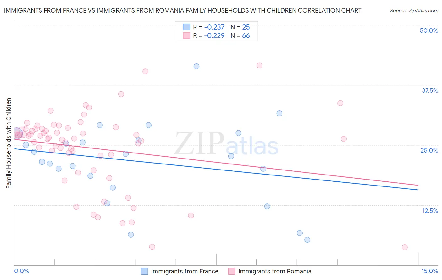 Immigrants from France vs Immigrants from Romania Family Households with Children