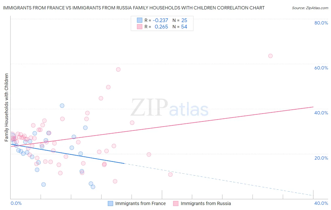 Immigrants from France vs Immigrants from Russia Family Households with Children