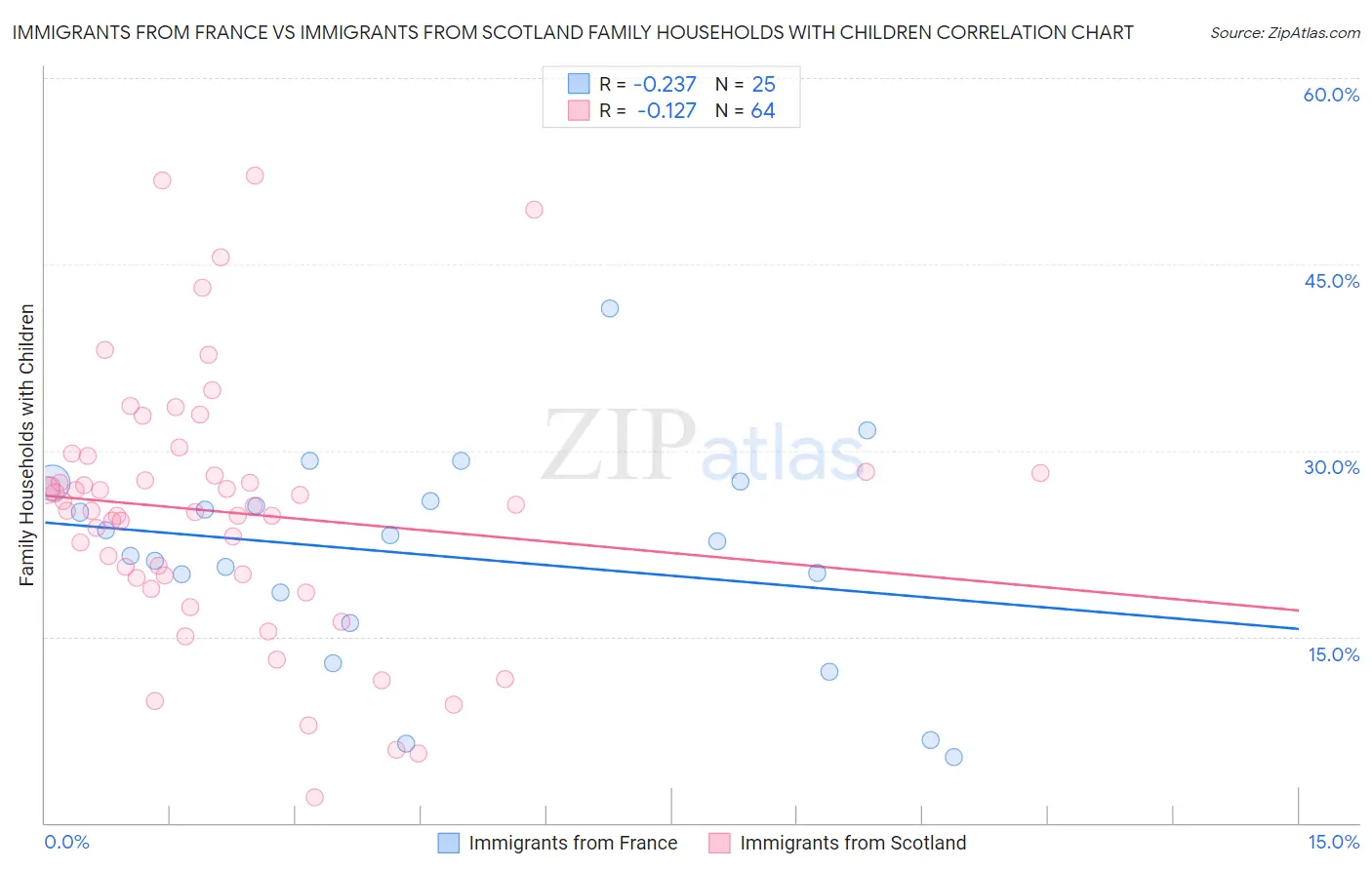 Immigrants from France vs Immigrants from Scotland Family Households with Children