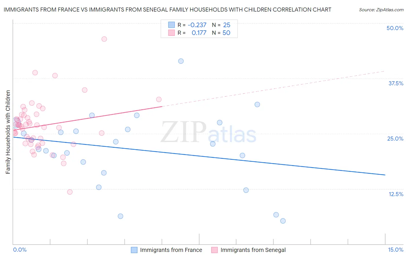 Immigrants from France vs Immigrants from Senegal Family Households with Children