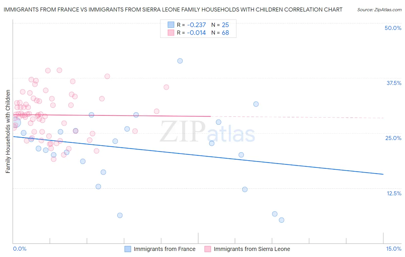 Immigrants from France vs Immigrants from Sierra Leone Family Households with Children