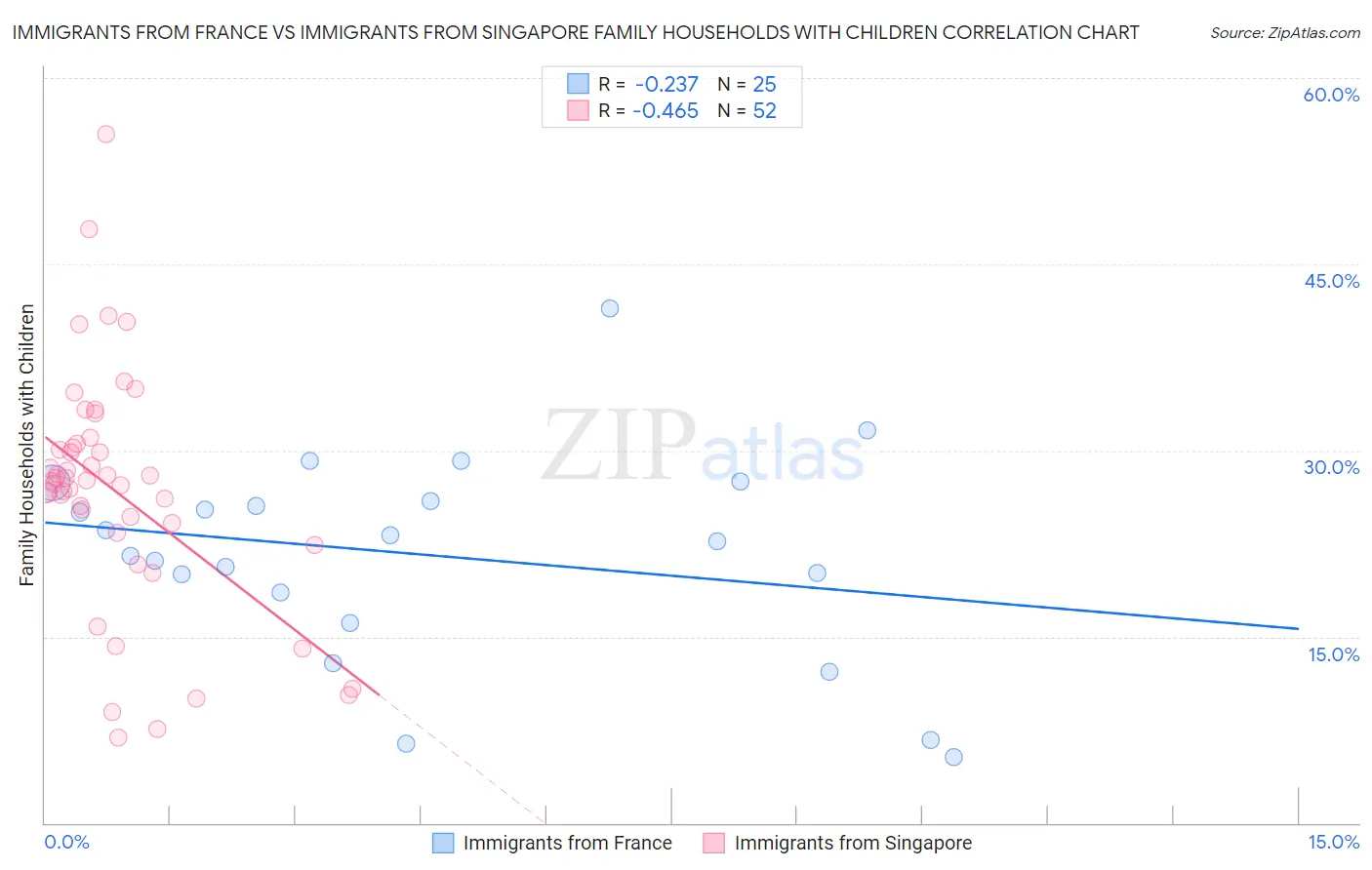 Immigrants from France vs Immigrants from Singapore Family Households with Children