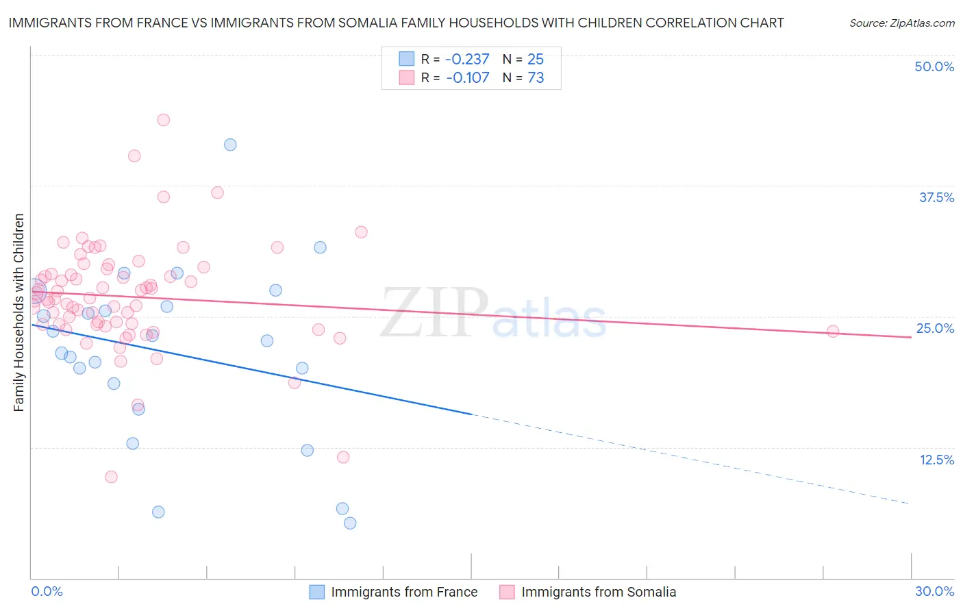 Immigrants from France vs Immigrants from Somalia Family Households with Children