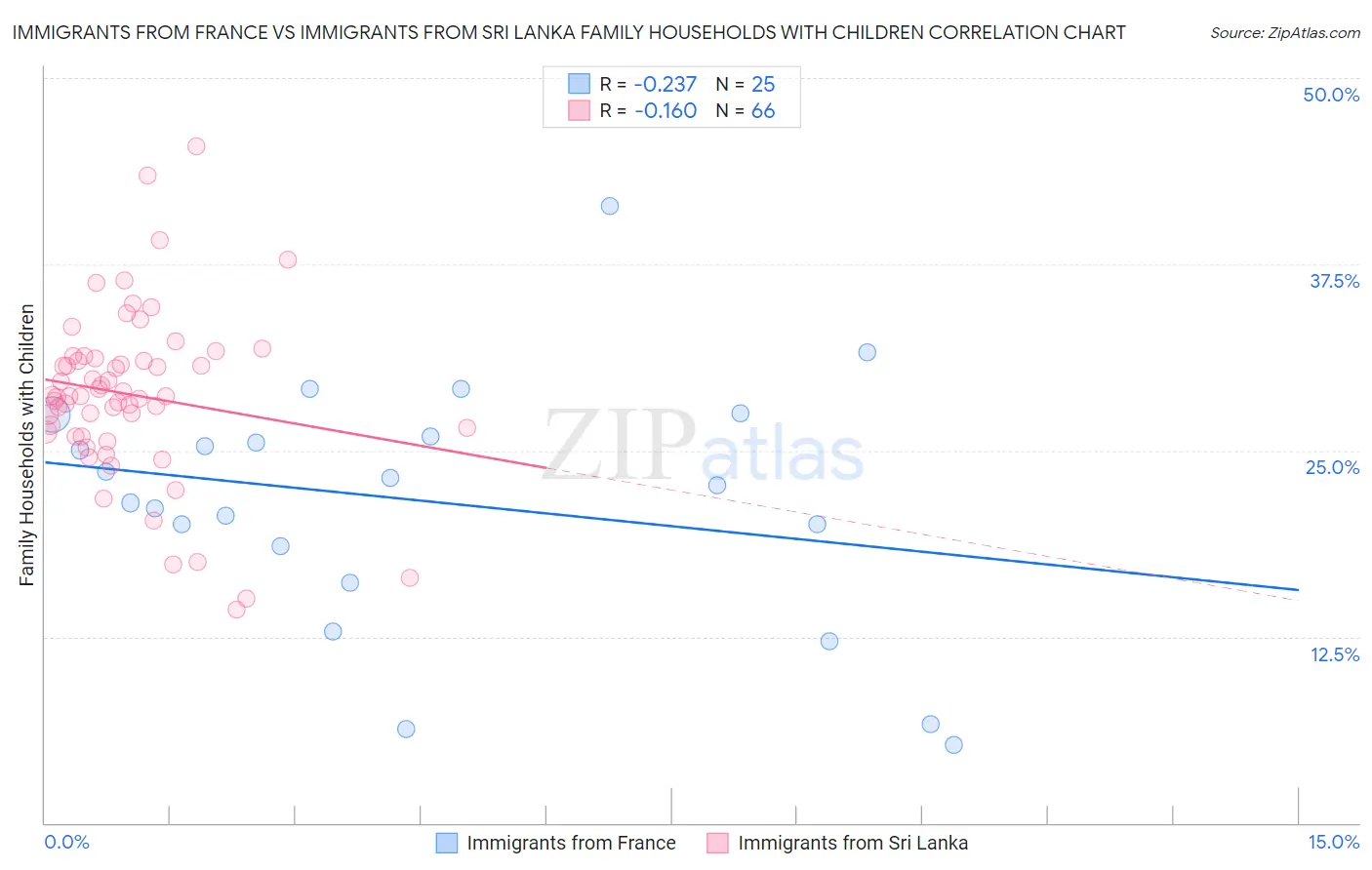 Immigrants from France vs Immigrants from Sri Lanka Family Households with Children