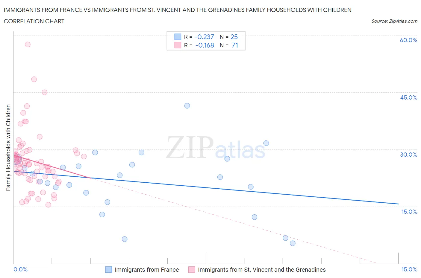 Immigrants from France vs Immigrants from St. Vincent and the Grenadines Family Households with Children