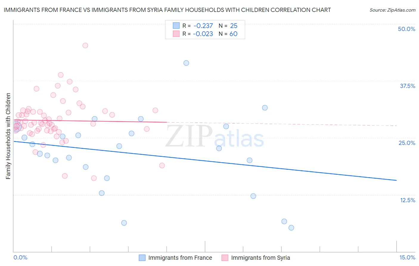 Immigrants from France vs Immigrants from Syria Family Households with Children