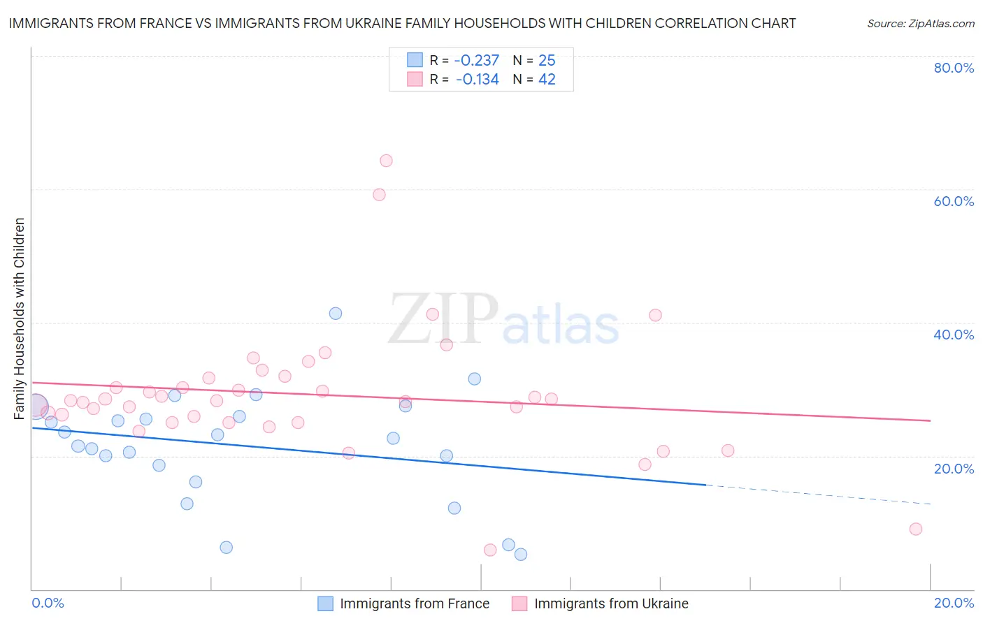 Immigrants from France vs Immigrants from Ukraine Family Households with Children