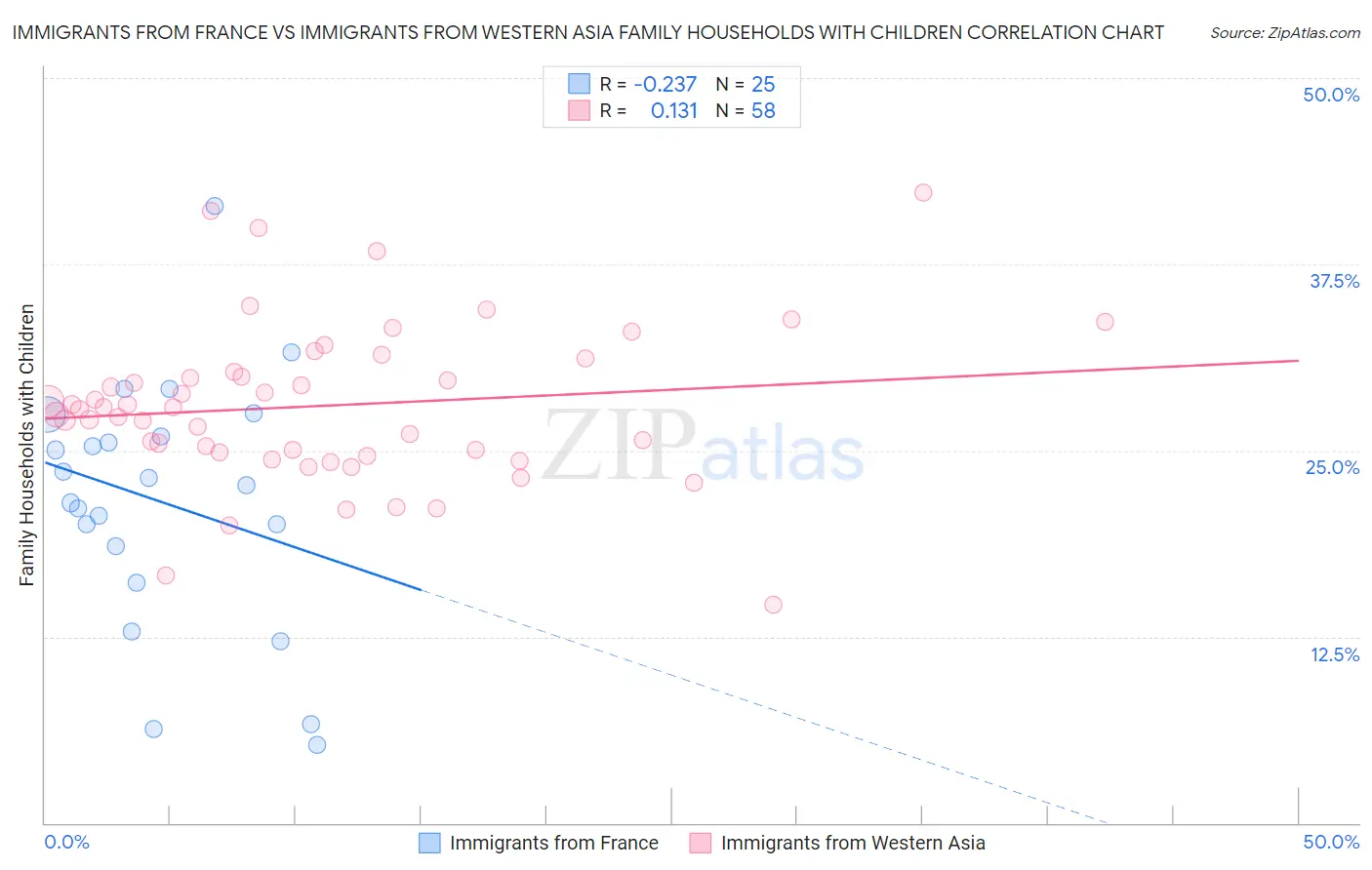 Immigrants from France vs Immigrants from Western Asia Family Households with Children