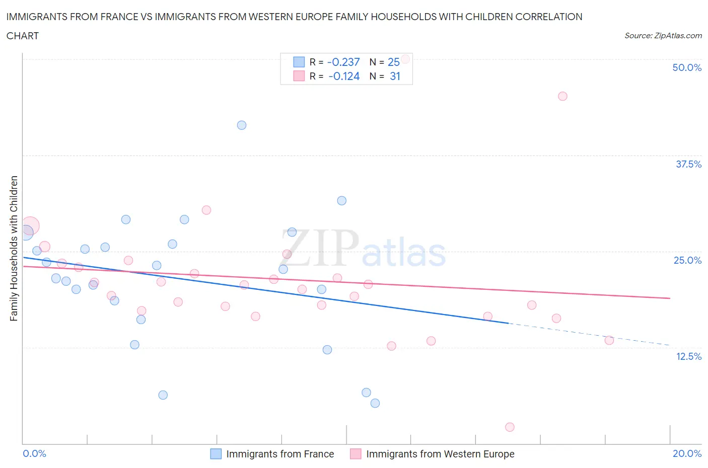 Immigrants from France vs Immigrants from Western Europe Family Households with Children