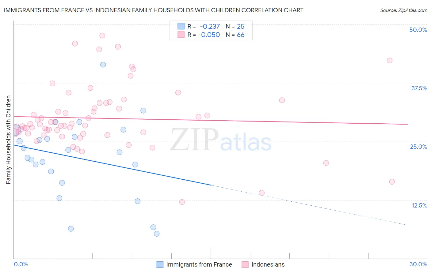 Immigrants from France vs Indonesian Family Households with Children