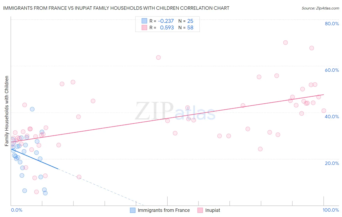Immigrants from France vs Inupiat Family Households with Children
